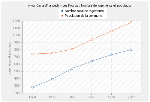 Les Fourgs : Nombre de logements et population